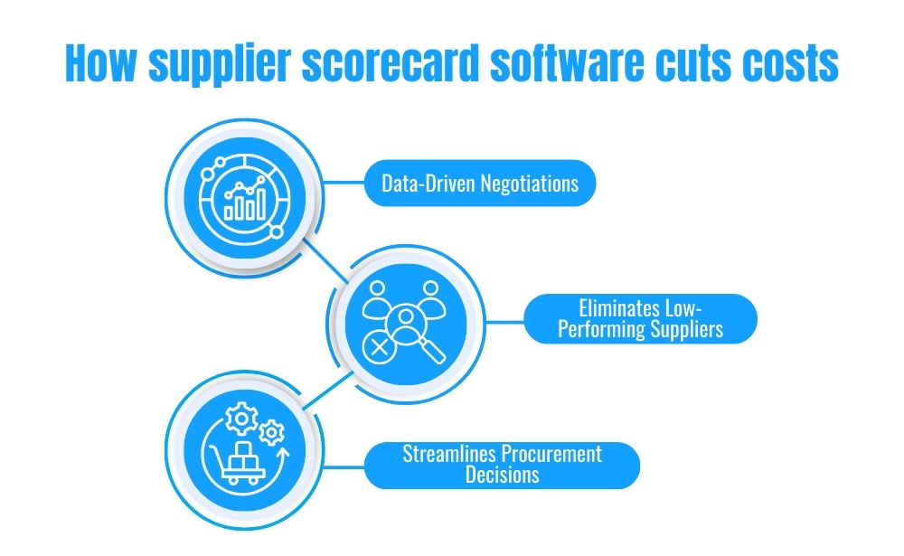 How supplier scorecard software reduces costs through data-driven negotiations and supplier evaluations.