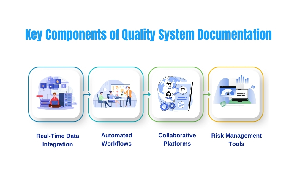 Essential elements of quality system documentation, focusing on real-time data integration, automated workflows, and collaboration. 