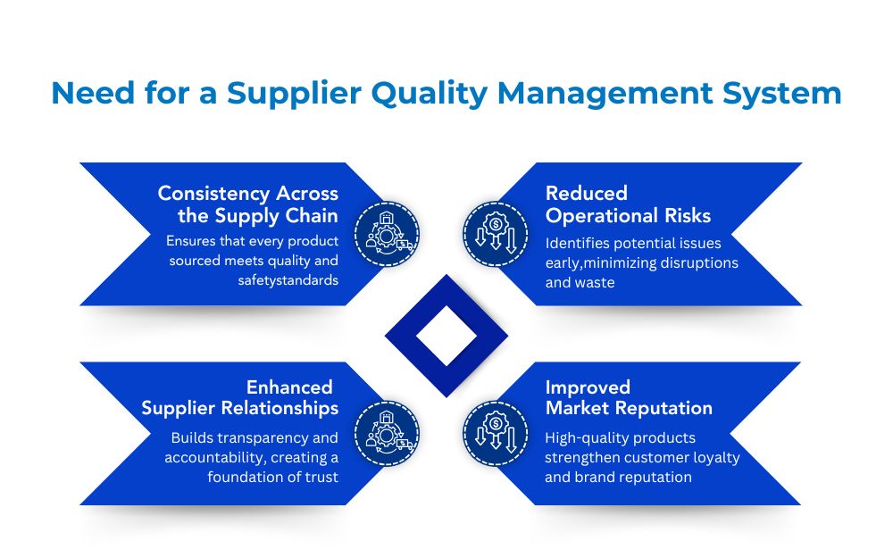 Illustration emphasizing the need for a Supplier Quality Management System to ensure product quality and strengthen supplier trust.