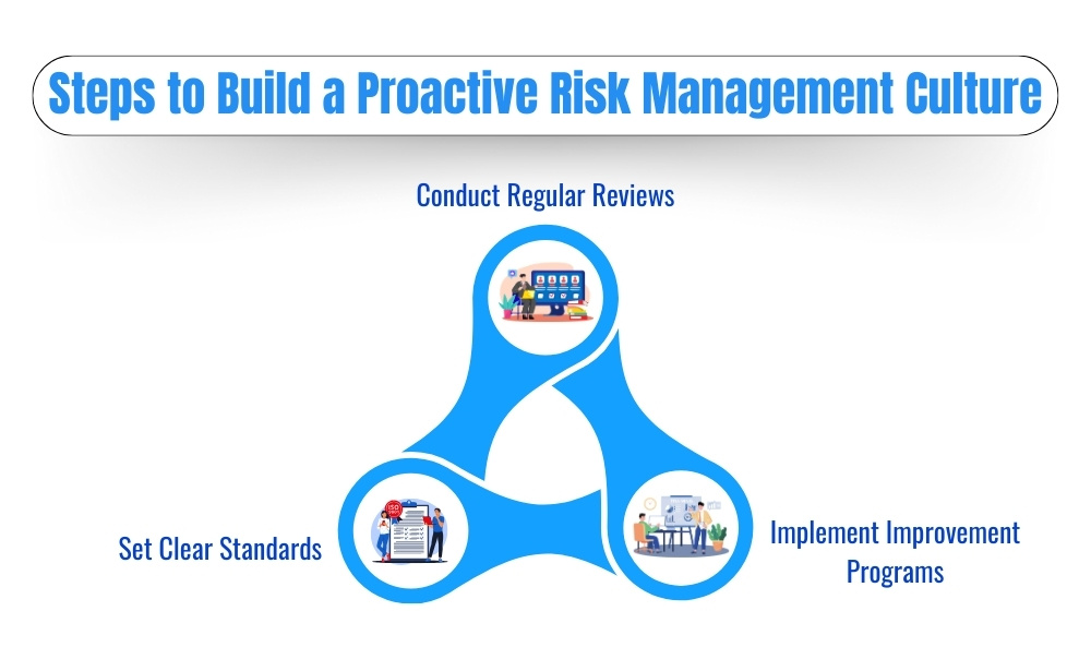 Framework for building a proactive risk management culture, highlighting supplier reviews and continuous quality improvement.