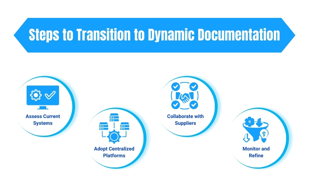 Steps to transition to dynamic documentation: assess systems, adopt centralized platforms, collaborate with suppliers, monitor progress.