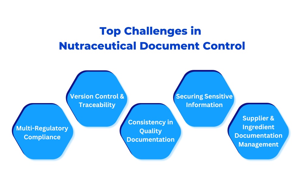 overcoming common challenges in document management and compliance processes.
