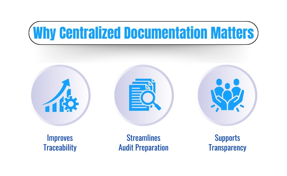 A visual representation highlighting the benefits of centralized documentation in enhancing communication and knowledge sharing.