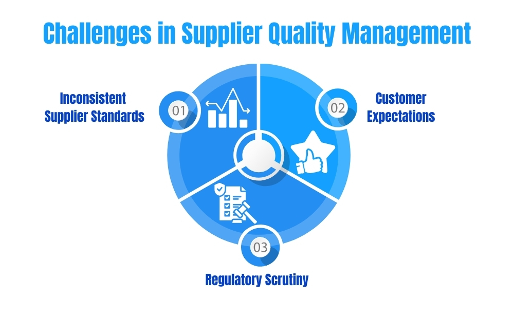 challenges in supplier quality management, highlighting inconsistent standards, regulatory scrutiny, and customer expectations.