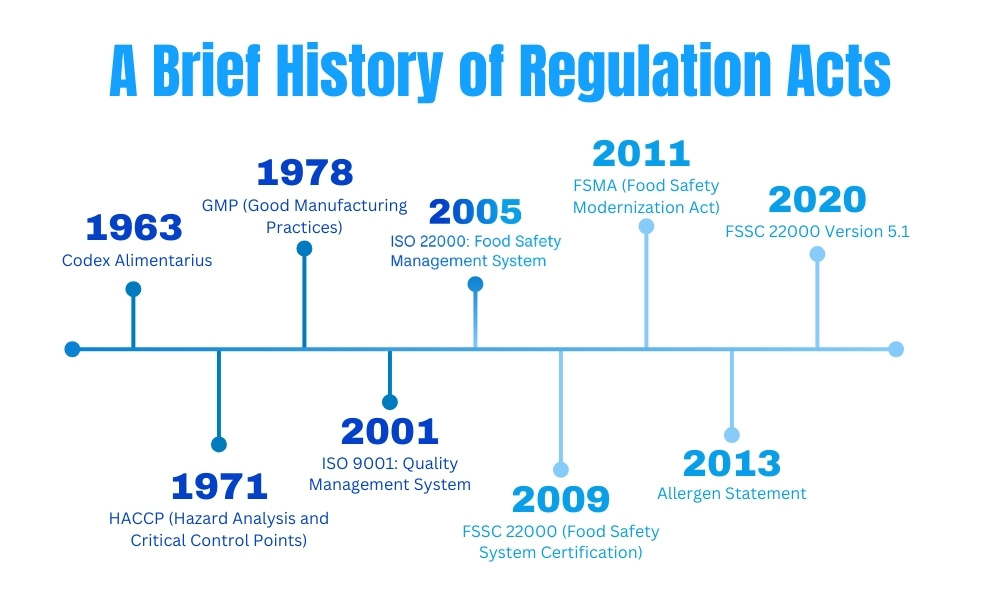 A visual timeline depicting key regulation acts and their significance in enhancing document control practices for businesses.