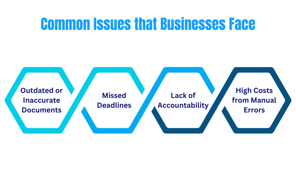 Flowchart showing common business issues: outdated documents, missed deadlines, lack of accountability, and high costs from manual errors.