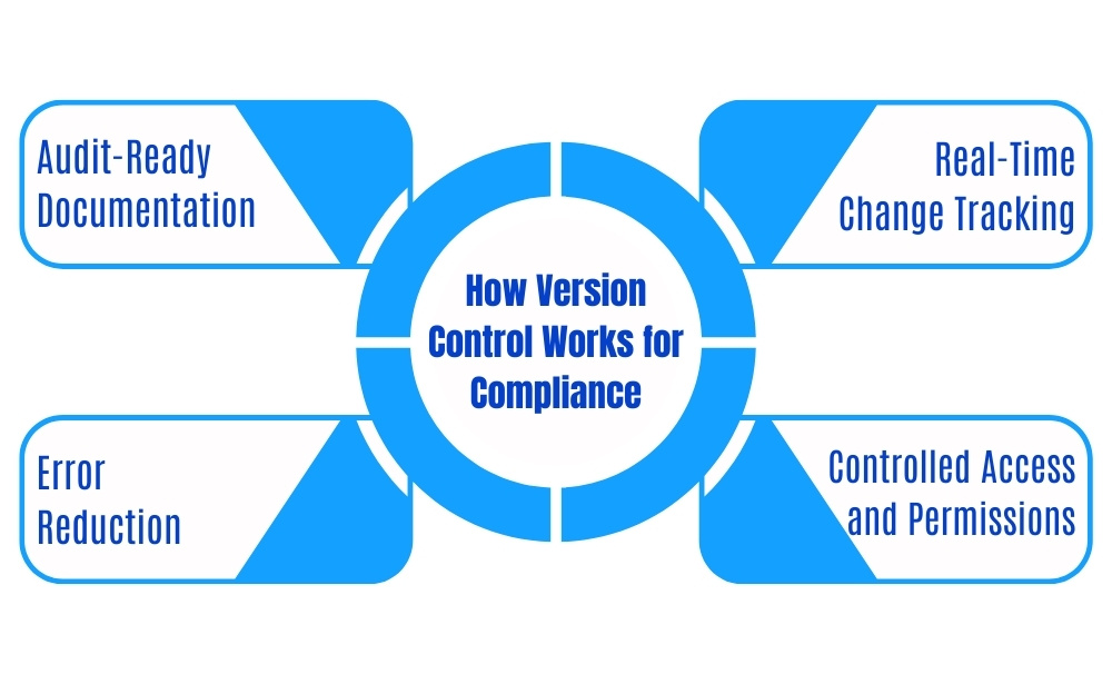 Infographic on "How Version Control Works for Compliance" with four key components.