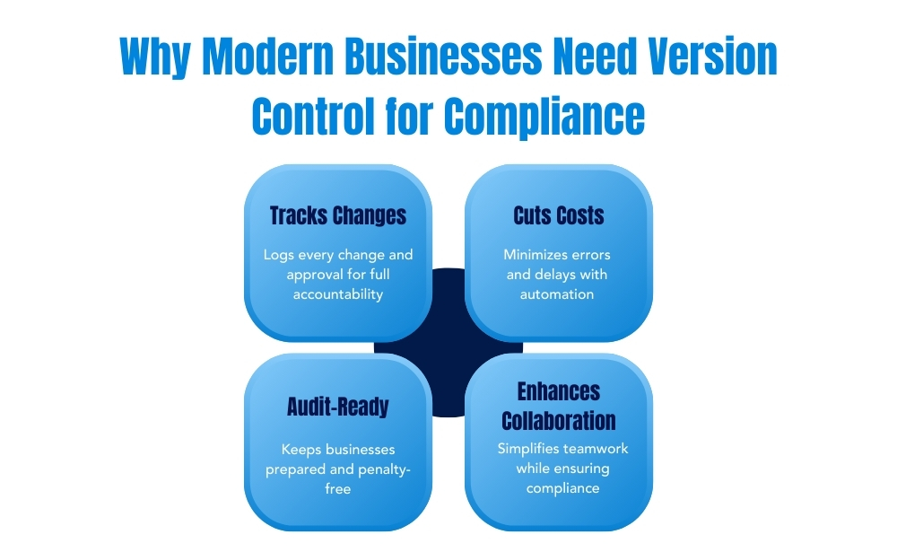 Infographic on why businesses need version control for compliance, highlighting tracking changes, cutting costs, audit readiness, and enhancing collaboration.