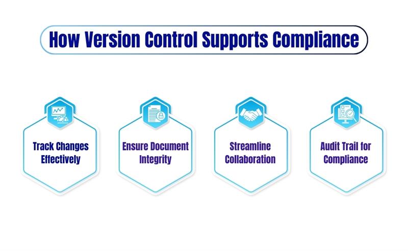 How Version Control Supports Compliance" with four hexagons highlighting key benefits.