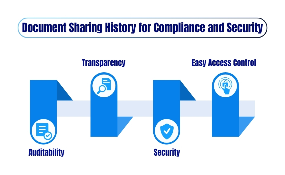 Infographic on Document Sharing History highlighting Auditability, Transparency, Security, and Access Control.