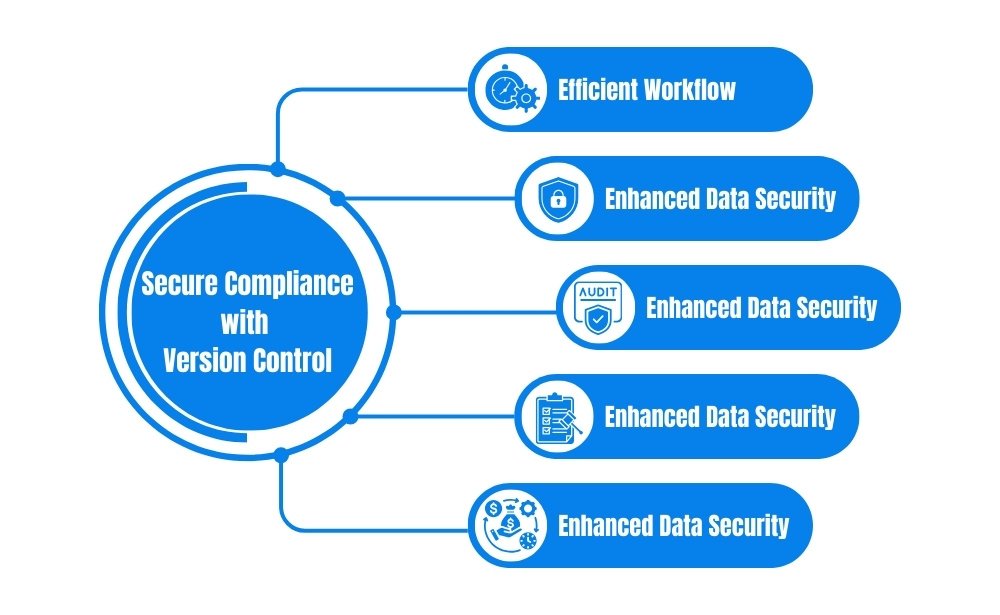 An infographic highlighting "Secure Compliance with Version Control" connected to four benefits of enhanced data security.