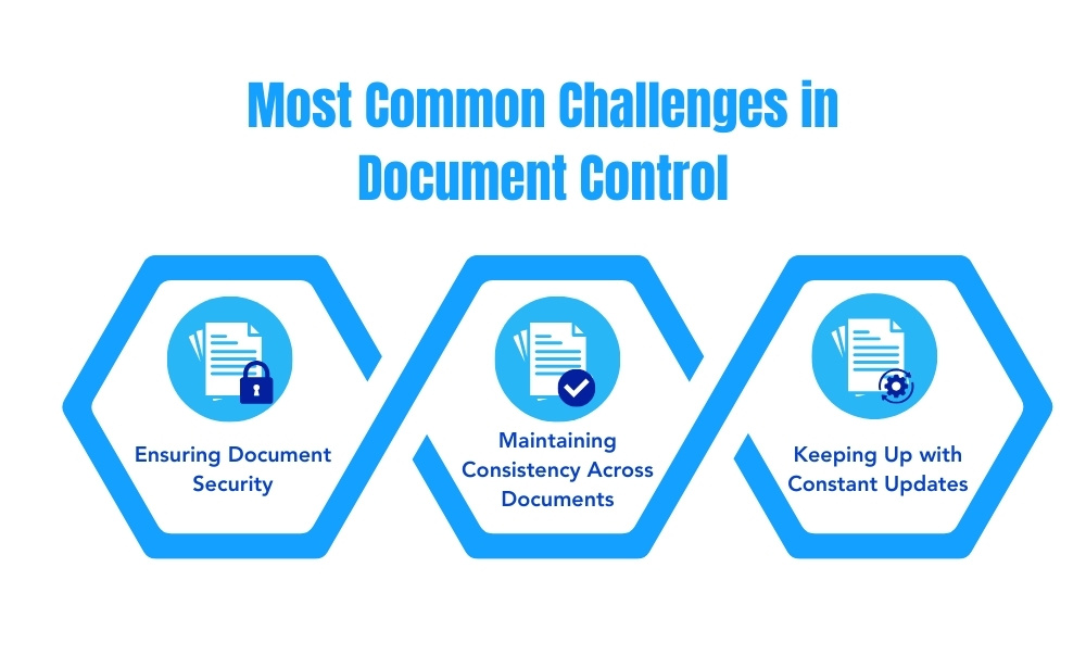 Visual representation of document control challenges, showcasing solutions such as version control systems and DMS platforms