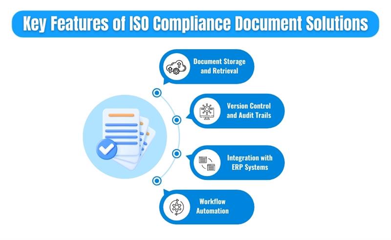 key features in ISO compliance document solutions, highlighting storage, version control, integration, and automation.