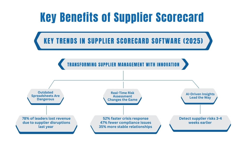 Infographic on key benefits of Supplier Scorecard Software for 2025 with statistics and trends.