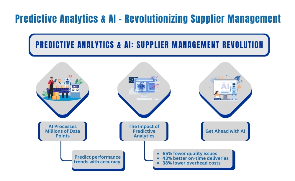 Infographic on AI and predictive analytics in supplier management, highlighting benefits and trends.