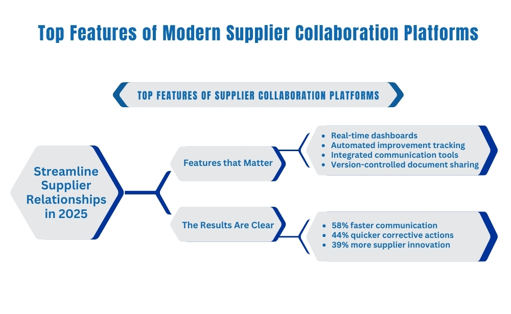 Infographic on top features and benefits of modern supplier collaboration platforms for 2025.